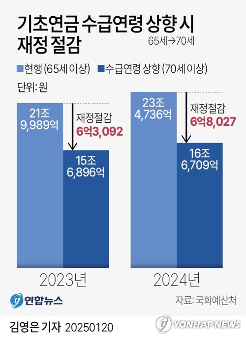 [그래픽] 기초연금 수급연령 상향 시 재정 절감 (서울=연합뉴스) 김영은 기자 = 0eun@yna.co.kr  X(트위터) @yonhap_graphics 페이스북 tuney.kr/LeYN1
