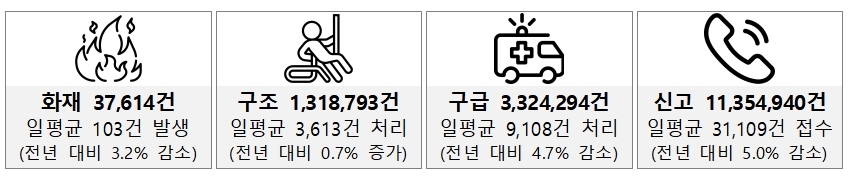 2024년 화재, 구조, 구급 활동
[소방청 제공]