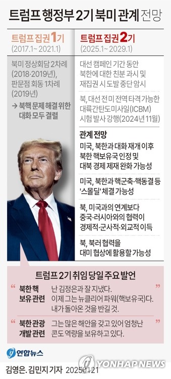 [그래픽] 트럼프 행정부 2기 북미 관계 전망 (서울=연합뉴스) 김영은 김민지 기자 = minfo@yna.co.kr     X(트위터) @yonhap_graphics  페이스북 tuney.kr/LeYN1