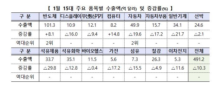 1월 15대 주요 품목별 수출액 및 전년 동월 대비 증감률
[산업통상자원부 제공. 재판매 및 DB 금지]