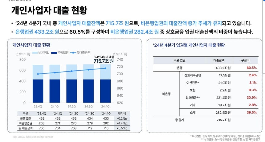개인사업자 대출 현황 [한국신용데이터 제공.재판매 및 DB 금지]