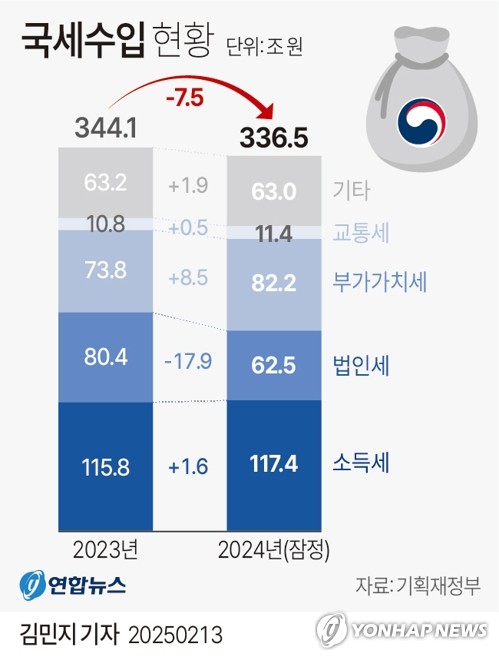 [그래픽] 국세수입 현황 (서울=연합뉴스) 김민지 기자 = 13일 기획재정부가 발간한 '재정동향 2월호'에 따르면 지난해 국세 수입은 336조5천억원으로 전년보다 7조5천억원 감소했다.     minfo@yna.co