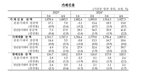 가계신용 추이
[한국은행 제공.재판매 및 DB 금지]
