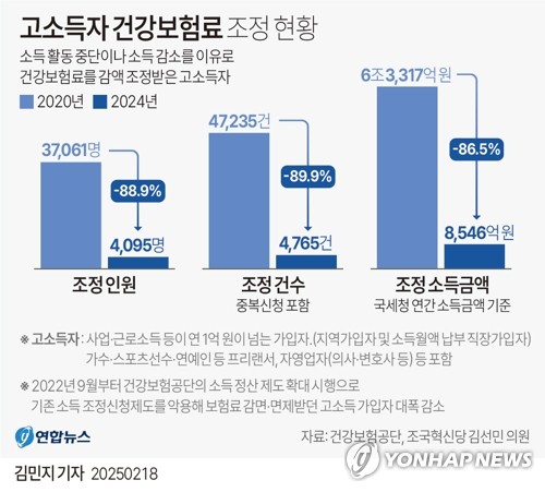 [그래픽] 고소득자 건강보험료 조정 현황 (서울=연합뉴스) 김민지 기자 = minfo@yna.co.kr     X(트위터) @yonhap_graphics  페이스북 tuney.kr/LeYN1