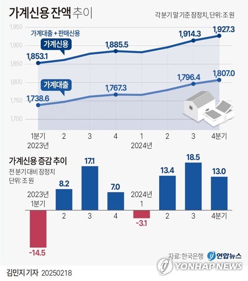 [그래픽] 가계신용 잔액 추이
(서울=연합뉴스) 김민지 기자 = minfo@yna.co.kr
    X(트위터) @yonhap_graphics  페이스북 tuney.kr/LeYN1