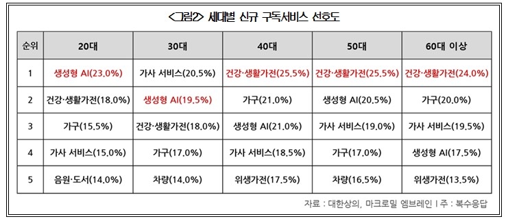 Preference for New Subscription Services by Generation
[Provided by the Korea Chamber of Commerce and Industry. Redistribution and Database Prohibited]