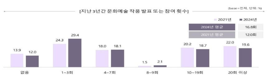 Survey Results on Participation in Cultural and Artistic Activities by Disabled Artists (2021∼2023)
[Provided by the Ministry of Culture, Sports and Tourism. No resale or database storage]