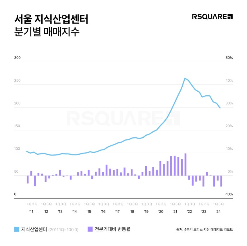 서울 지식산업센터 가격 또 하락…작년 4분기 5% 내려