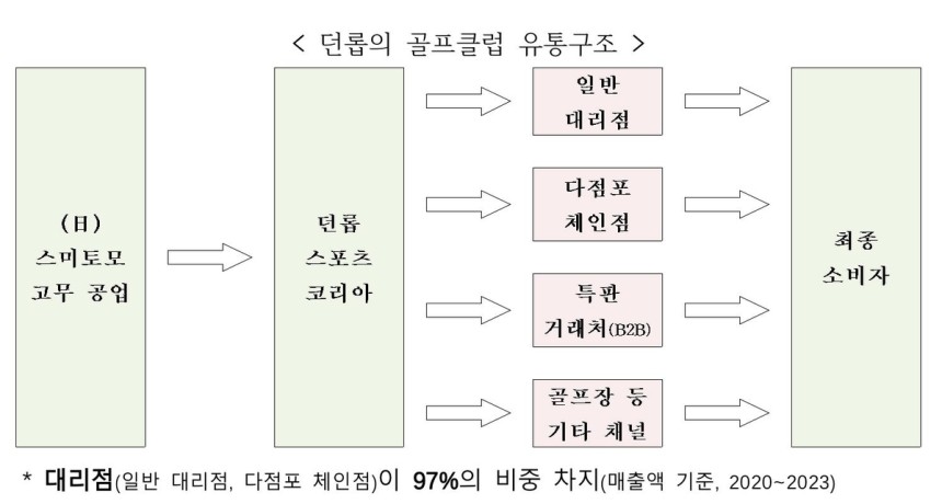 [公平貿易委員會提供。DB和轉售禁令]