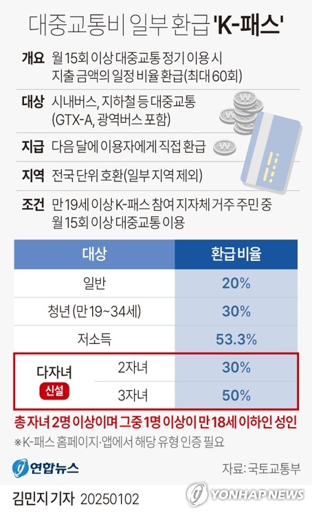 [그래픽] 대중교통비 일부 환급 'K-패스'
[연합뉴스 자료]