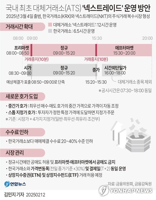 [그래픽]국내 최초 대체거래소 '넥스트레이드' 운영 방안(서울=연합뉴스)김민지 기자 =  X(트위터)@yonhap_graphics 페이스북 tuney.kr/LeYN1