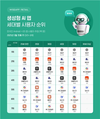 챗GPT, 모든 연령대가 사랑하는 생성형 AI 앱 1위! 딥시크는 왜 하락했나?