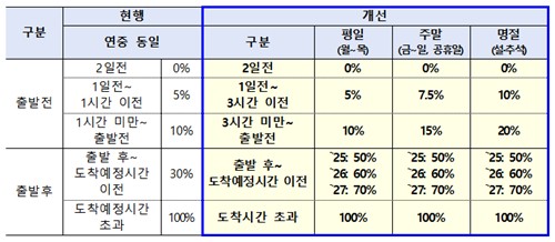 고속버스 취소 수수료 개편 방안 [국토부 제공. 재판매 및 DB 금지]