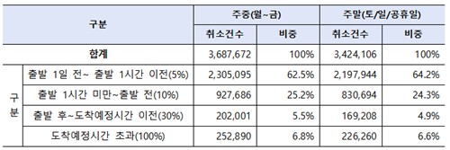 고속버스 승차권 취소 현황 [국토부 제공. 재판매 및 DB 금지]