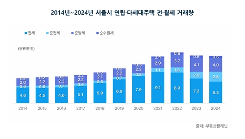 '전세의 월세화' 가속…서울 연립·다세대 월세 비중 전세 추월