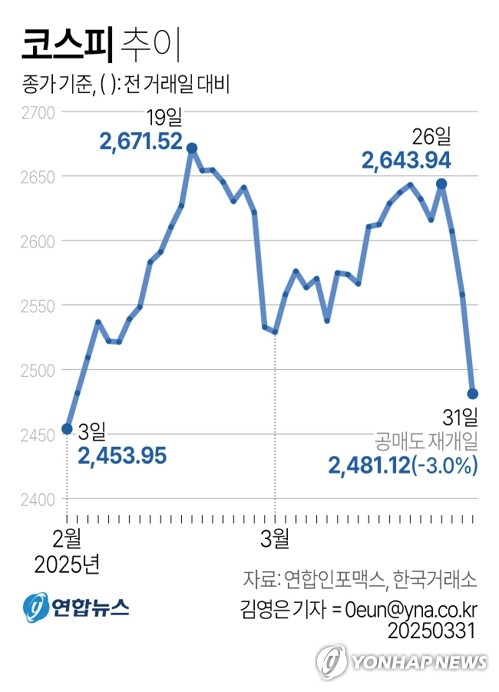 [그래픽] 코스피 추이(서울=연합뉴스) 김영은 기자 = 코스피가 31일 미국 상호관세 공포에 미국 경기침체 우려, 공매도 재개 경계감까지 악재가 겹치자 3% 급락해 2,480대로 후퇴했다.    이날 코스피 지수