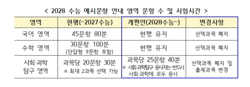 2028학년도 수능 영역별 변경사항<br />
교육부 제공. 재판매 및 DB 금지