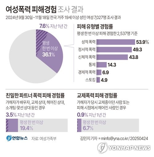 [그래픽] <b>여성폭력 피해경험</b> 조사 결과