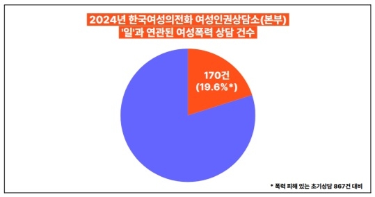 한국여성의전화 '일'과 관련된 여성폭력 상담건수 
[한국여성의전화 제공]