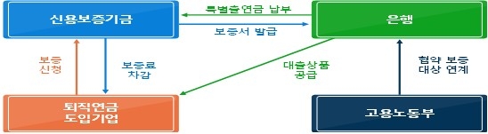 퇴직연금 활성화를 위한 융자지원 업무협약 [노동부 제공.재판매 및 DB 금지]