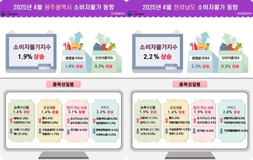 2025년 4월 광주·전남 소비자물가동향 [호남지방통계청 제공.재판매 및 DB 금지]