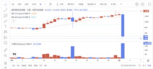 일간 위믹스 거래 가격 추이 [빗썸 제공.재판매 및 DB 금지]