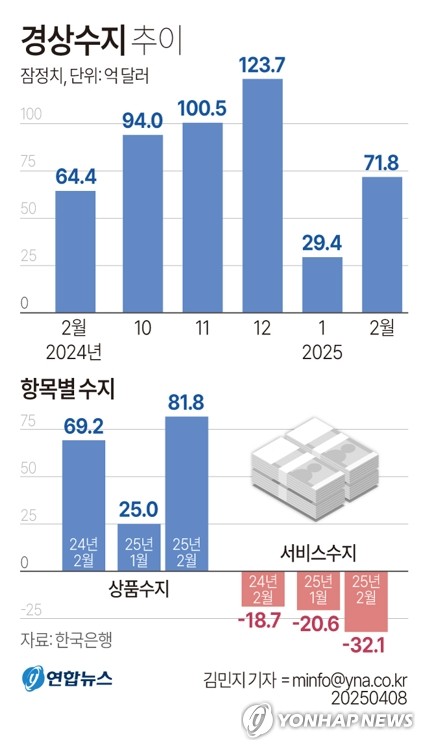 [그래픽] 경상수지 추이 (서울=연합뉴스) 김민지 기자 = 한국은행이 8일 발표한 국제수지 잠정 통계에 따르면 2월 경상수지는 71억8천만달러(약 10조5천582억원) 흑자로 집계됐다.