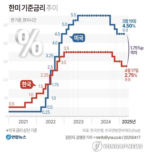 [그래픽] 한미 기준금리 추이 (서울=연합뉴스) 김민지 기자 = 한국은행 금융통화위원회(이하 금통위)가 17일 2분기 첫 통화정책방향 회의에서 기준금리를 연 2.75%로 유지했다.