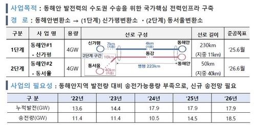 동해안-수도권 송전선로 사업 개요 [한국전력 제공.재판매 및 DB 금지]