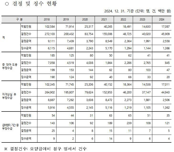 외국인·재외국민 부당수급 결정 및 징수 현황
(서울=연합뉴스) 국민건강보험공단에서 집계한 외국인·재외국민 부당수급 결정 및 징수 현황. 2025.05.04. [김미애 의원실 제공. 재판매 및 DB 금지]