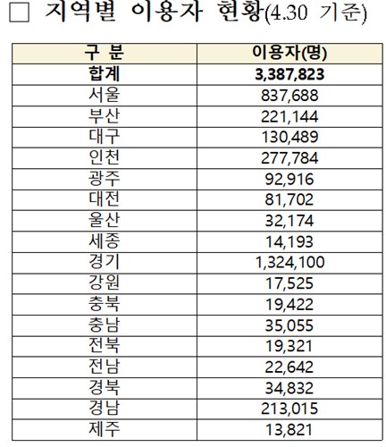 2025년 4월 30일 기준 가입자 [대광위 제공.재판매 및 DB 금지]