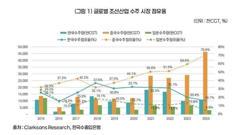 글로벌 조선 산업 수주 시장 점유율 [한국무역협회 국제무역통상연구원 제공.재판매 및 DB 금지]
