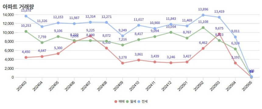 서울 아파트 거래량 추이
[서울부동산정보광장 캡처]