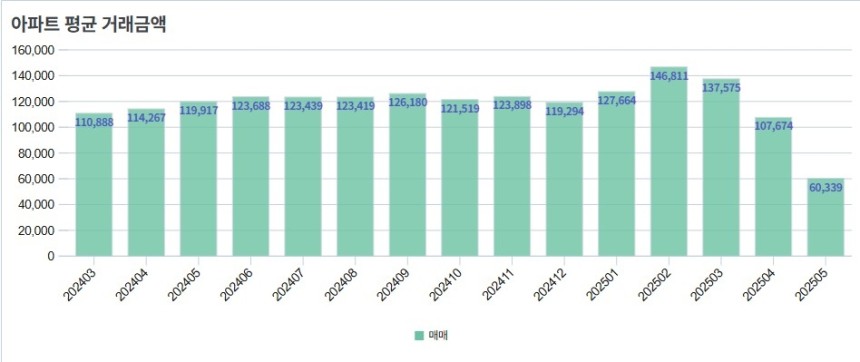 서울 아파트 평균 거래 금액 추이
[서울부동산정보광장 캡처]
