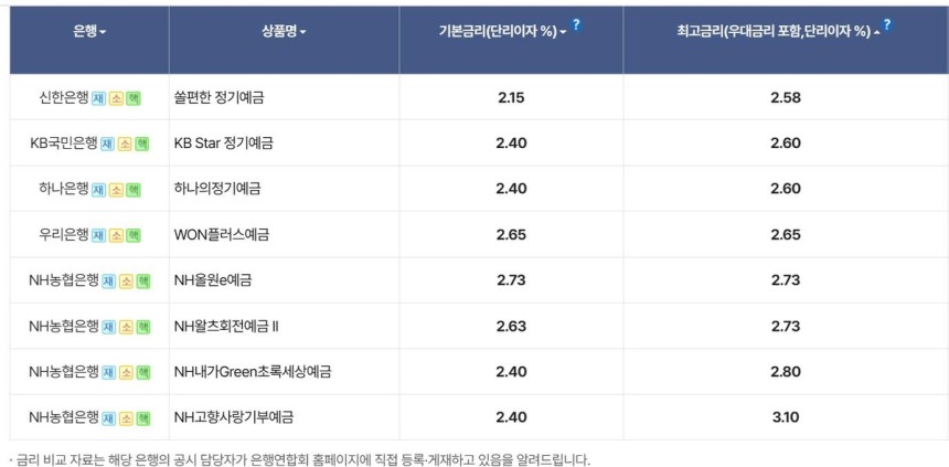 5대 은행 정기예금 금리 [은행연합회 공시 화면 캡쳐.재판매 및 DB 금지]