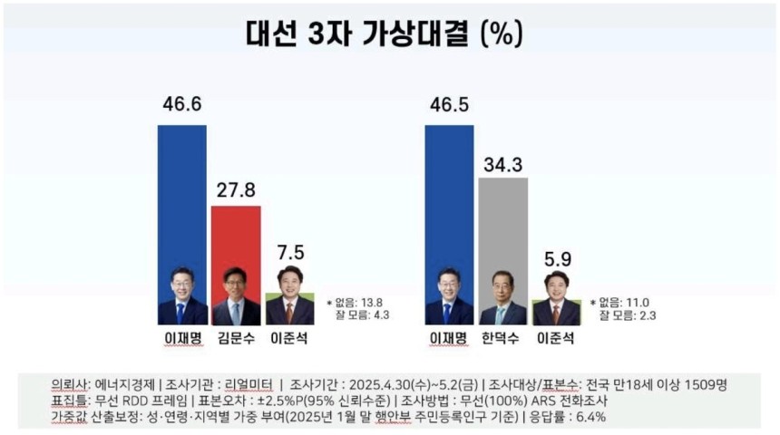 제21대 대선 3자 가상대결
[리얼미터 제공]