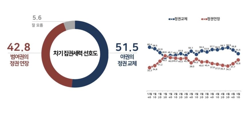 차기 대선 집권세력 선호도 조사 결과
[리얼미터 제공]