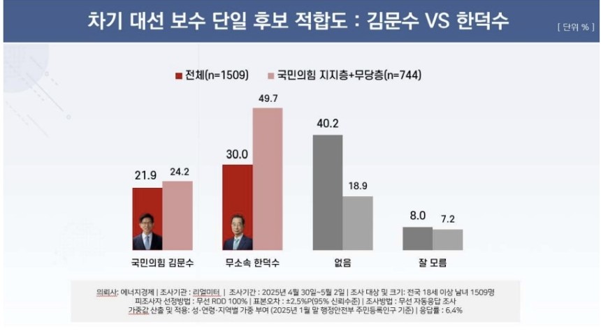 차기 대선 보수 단일후보 적합도 조사
[리얼미터 제공. 재판매 및 DB 금지]