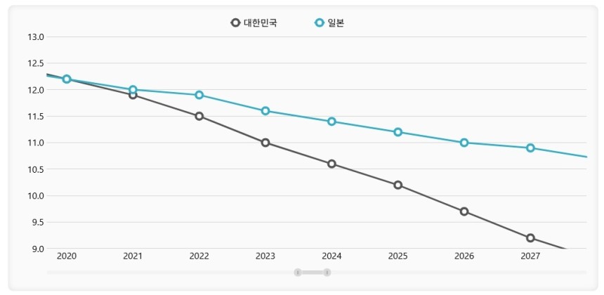 한일 유소년 인구 비율
   [KOSIS 홈피 캡처, DB화 및 재배포 금지]