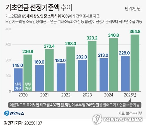 [그래픽] 기초연금 선정기준액 추이