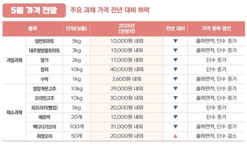 5월 농산물 가격 전망 ['농업관측 5월호 과채' 화면 캡처.재판매 및 DB금지]