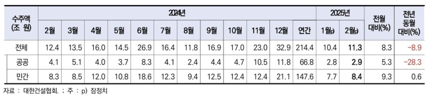 건설 수주액 추이 [한국건설산업연구원 제공.재판매 및 DB 금지]