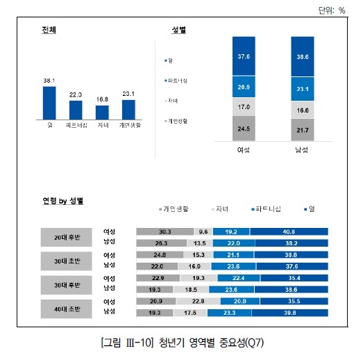 청년기 영역별 중요성 ['2040 가족·노동역할 태도와 실태 연구' 보고서 캡처.재판매 및 DB 금지]