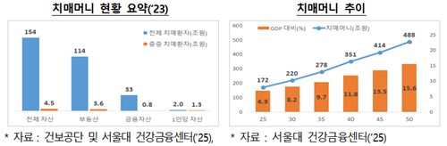 치매머니 현황과 추이