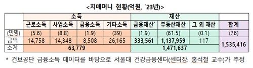 치매머니 현황
