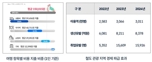 철도 관광 경제 효과 [코레일 제공.재판매 및 DB 금지]