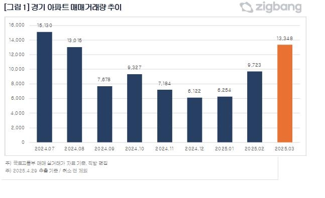 월별 경기도 아파트 거래량 추이 [직방 제공.재판매 및 DB 금지]