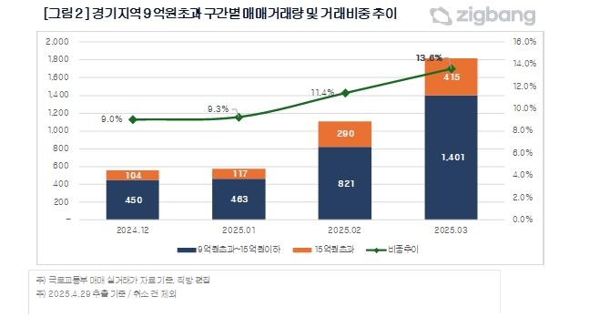 [직방 제공.재판매 및 DB 금지]