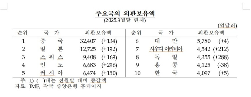 주요국 외환보유액 [한국은행 제공.재판매 및 DB 금지]
