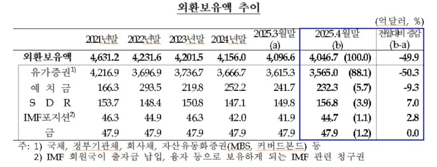 외환보유액 추이 [한국은행 제공.재판매 및 DB 금지]
